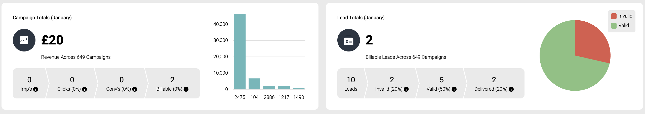 Screenshot showing the Campaign Totals and Lead Totals widgets