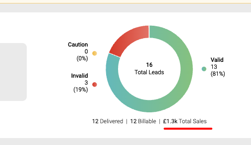 Screenshot showing Campaign Margin in the Leads Breakdown widget.png